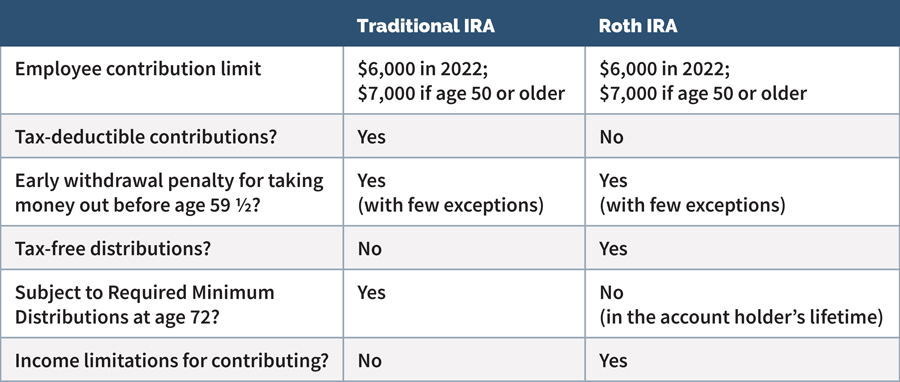 Traditional & Roth IRA Comparison